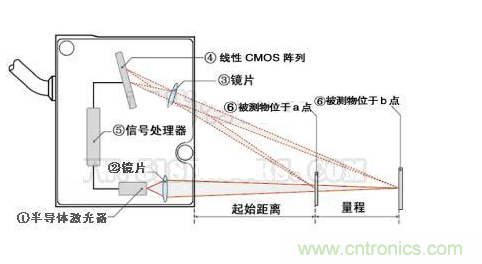 激光位移傳感器原理和應用