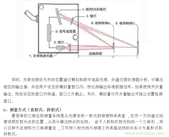 激光位移傳感器原理和應用