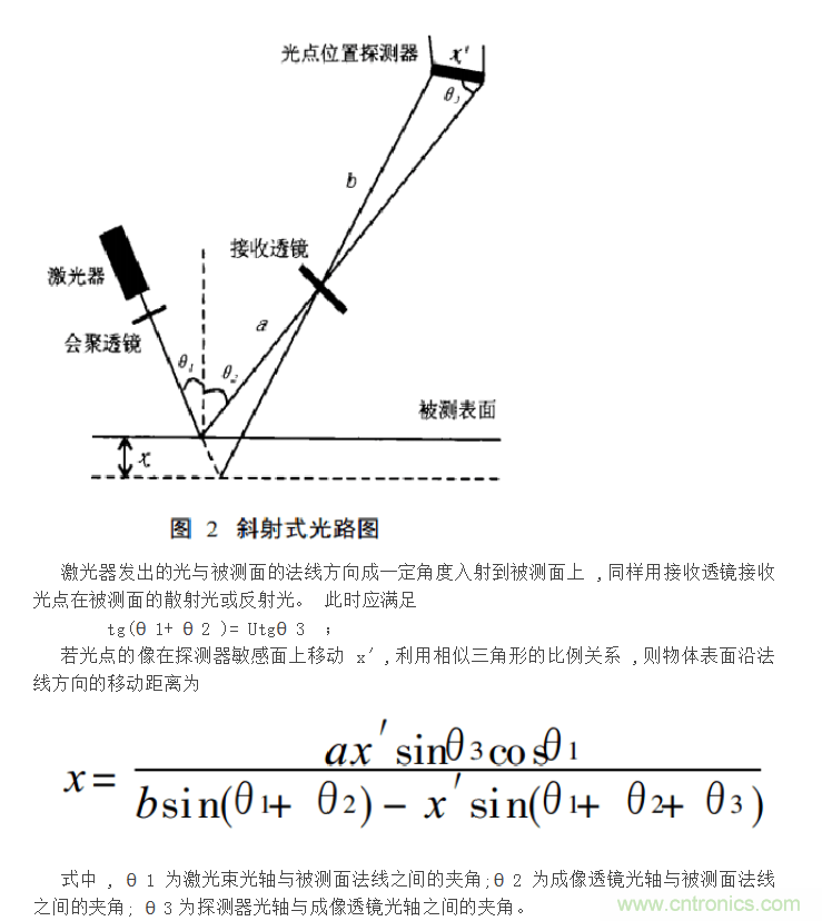 激光位移傳感器原理和應用